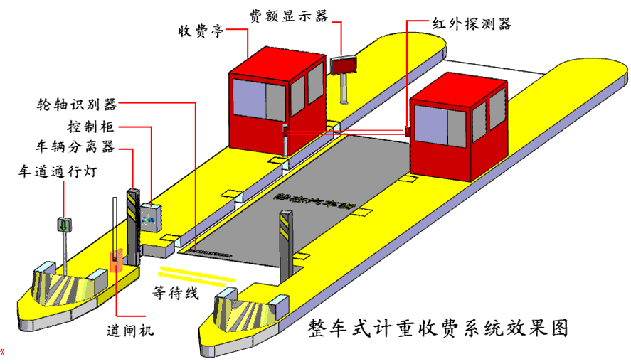 江西眾加利整車式計重收費(fèi)系統(tǒng)在江西省廣泛應(yīng)用